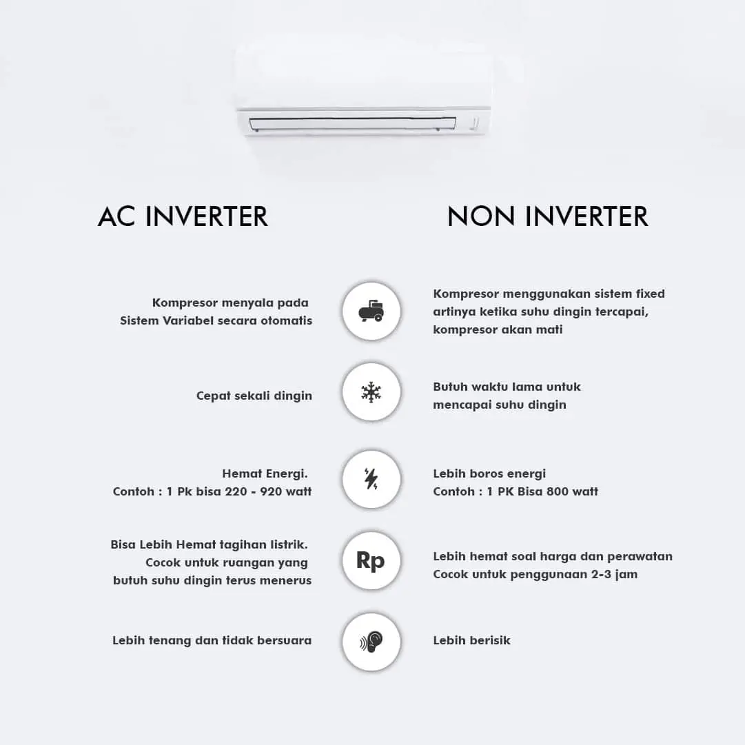 Definisi AC Inverter Serta Pilihan AC yang Sejuk dan Hemat Listrik 2 perbedaan ac inverter dan non inverter