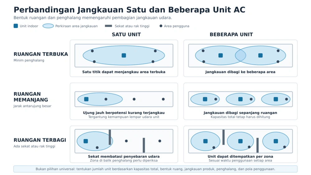 Cara Memilih AC untuk Ruangan dengan Plafon di Atas 3 Meter 3 Diagram jangkauan unit AC