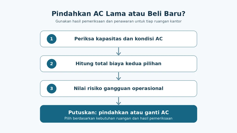 Pindah Kantor, AC Lama Ikut Dipindah atau Beli Baru? Jangan Putuskan Sebelum Cek Ini! 2 Alur keputusan pindah AC kantor